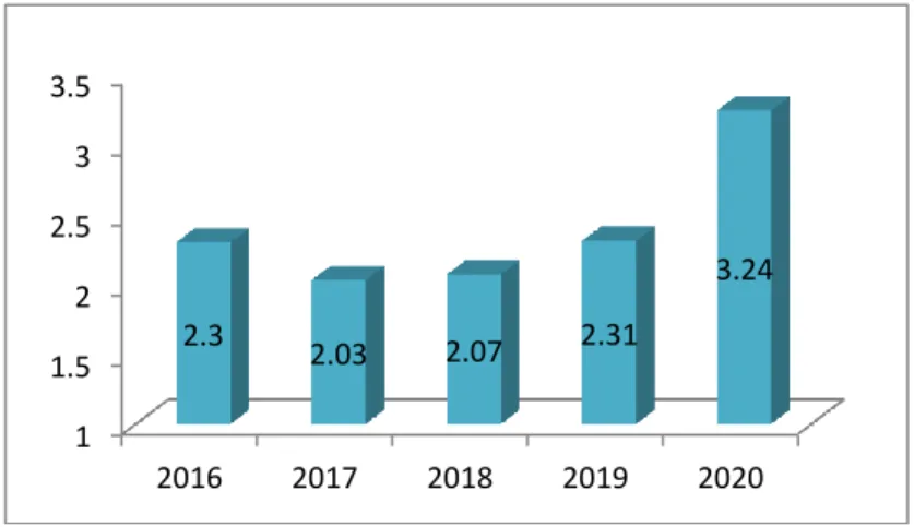 Figure 4.5: Earning per share (EPS) of DBL  Analysis: 