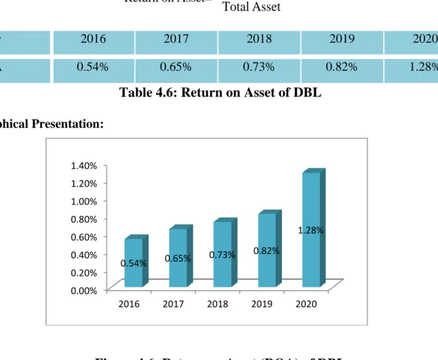 Table 4.6: Return on Asset of DBL  Graphical Presentation: 