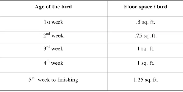 Table no.3 Average Feeder space of broiler farming 