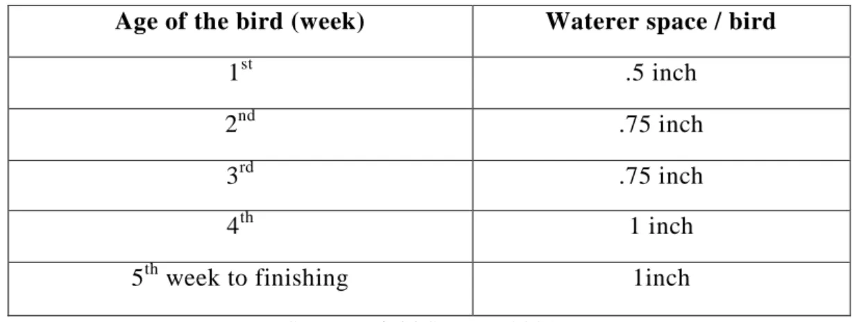 Table no.5 Temperature Schedule of Broiler Farming 