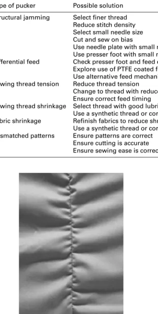 Table 16.6        Causes and solutions for seam pucker   Type of pucker Possible solution Structural jamming Select ﬁ ner thread