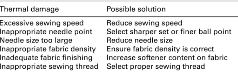 Table 16.7        Causes and solutions for thermal damage   Thermal damage Possible solution Excessive sewing speed Reduce sewing speed
