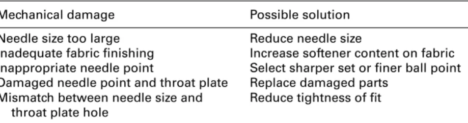 Table 16.8        Causes and solutions for mechanical damage  