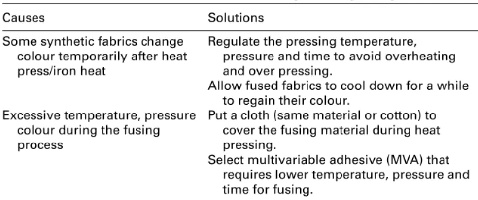 Table 16.11        Causes and solutions for colour changes during fusing  