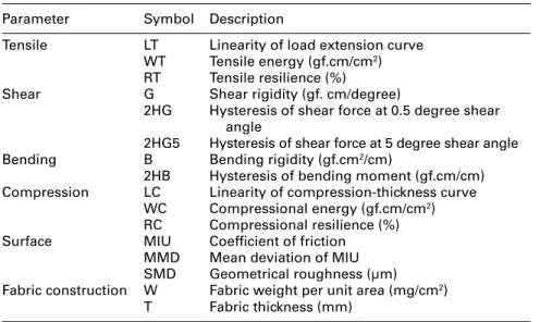 Table 16.13       The sixteen parameters describing fabric properties  