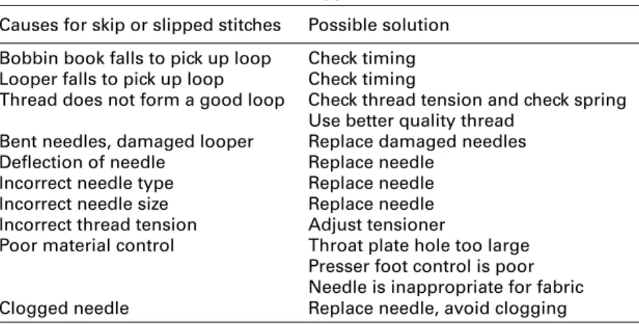 Table 16.1 summarises the causes and solutions for skipped stitches.   