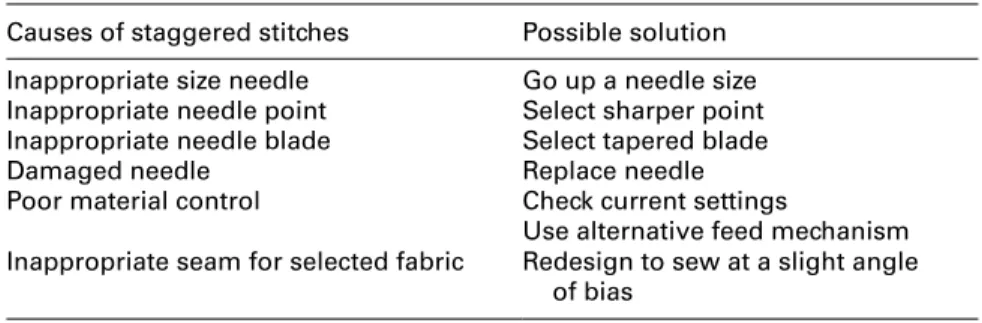Table 16.3        Causes and solutions for unbalanced stitches   Causes of unbalanced stitches Possible solution