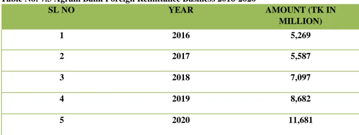 Table No: 7.3 Agrani Bank Foreign Remittance Business 2016-2020  