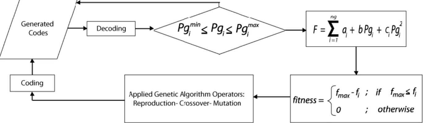 Figure 6 : A Simple flow chart of the GAOPF 
