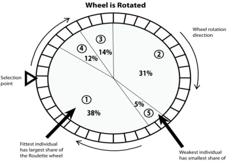 Figure 7:  Roulette Wheel Selection 