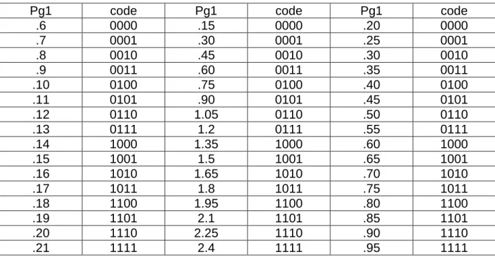 Table 2: Coding of Pgi parameter set 