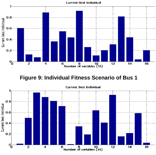 Figure 9: Individual Fitness Scenario of Bus 1 