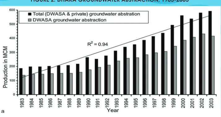 FIGURE 3: POPULATION &amp; DEMAND/SUPPLY OF WATER IN DHAKA CITY