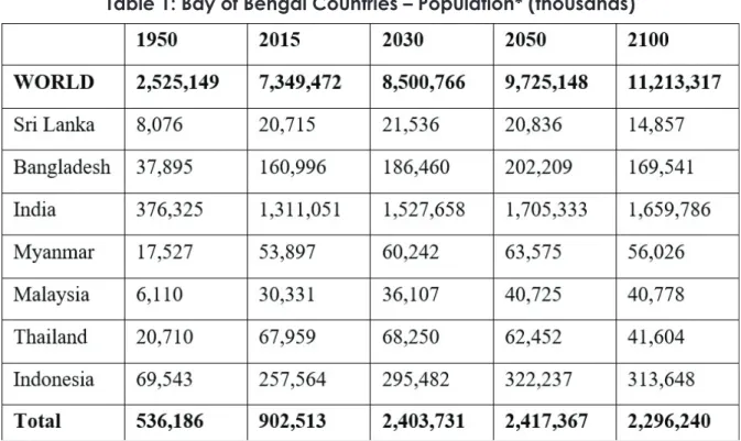 Table 1: Bay of Bengal Countries – Population* (thousands)