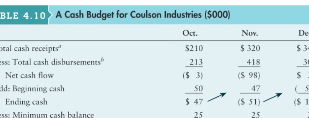 Table 4.10 presents Coulson Industries’ cash budget. The company wishes to  maintain, as a reserve for unexpected needs, a minimum cash balance of $25,000