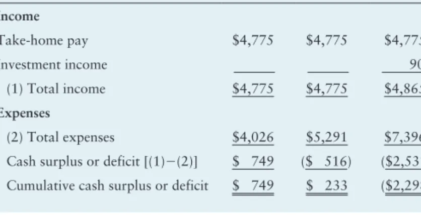 Table 4.11 presents the summary of Coulson Industries’ cash budget prepared for  each month using pessimistic, most likely, and optimistic estimates of total cash  receipts and disbursements