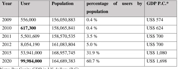 Table 1: Indicators for internet growth in Bangladesh  Year  User  Population  percentage  of  users  by 