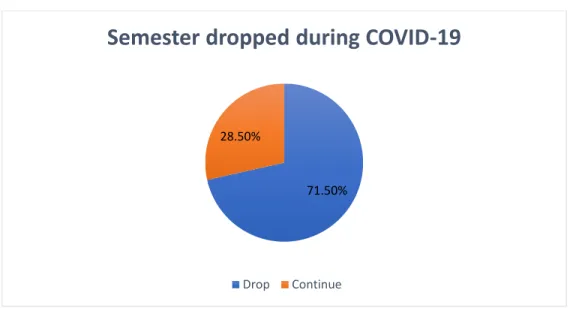 Figure 3.2.1 shows that 71.5% of students did not drop out and 28.5% of students dropped out  during the Covid-19 pandemic