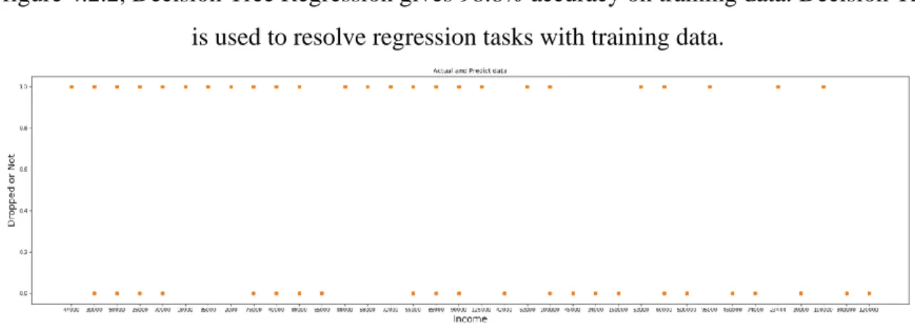 Figure 4.2.2 - Graph for Decision Tree Regression 
