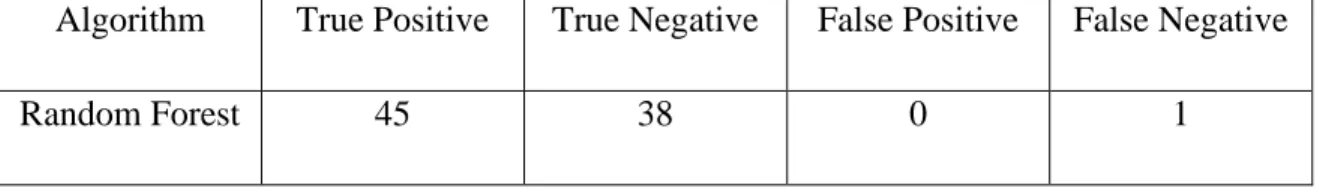 Table 4.2.4 shows the True Positive, True negative, False Positive and False Negative of  Random Forest which is used for making predictions
