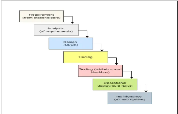 Figure 1.1 Software Development Methodology. 