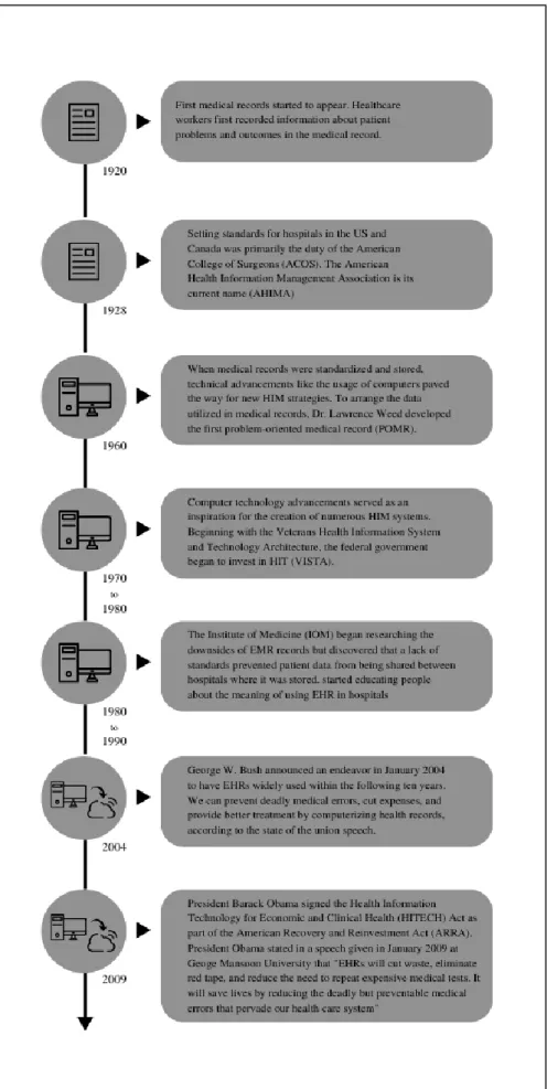 Figure 2.1 EHR History Timeline 