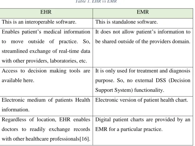 Table 1. EHR vs EMR 