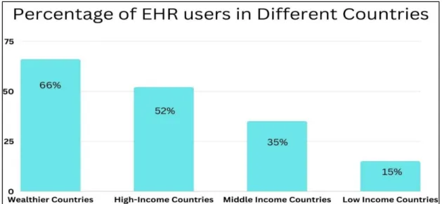 Figure 7. Income-wise EHR users in Different Countries 
