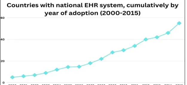 Figure 6. Cumulative Adoption of EHR in different countries 