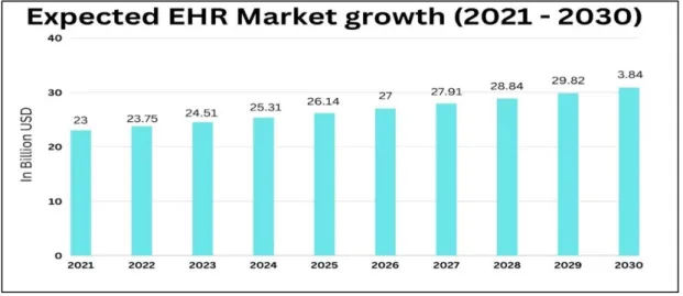 Figure 9. Expected Market Growth of EHR (2021 to 2030) 