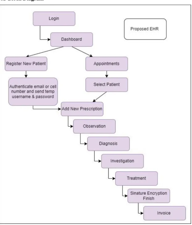 Figure 17. Flow Diagram of Proposed EHR. 