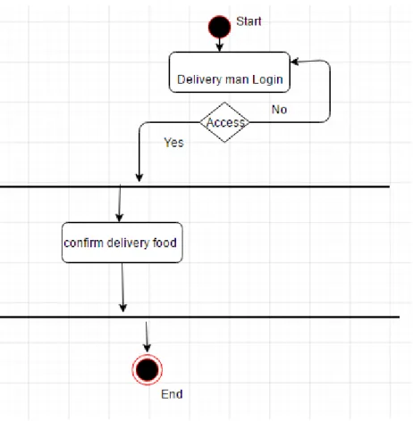 Figure 3.4: Activity diagram for Delivery Man 