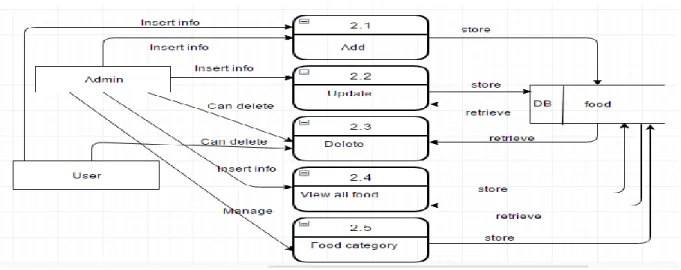 Figure 3.6: Level 2 DFD of Process 2 (Food Management) 