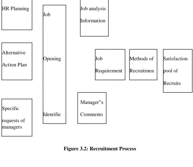Figure 3.2: Recruitment Process 
