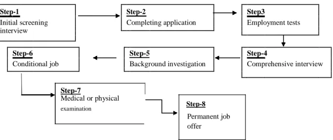 Figure 3.2: Selection process 