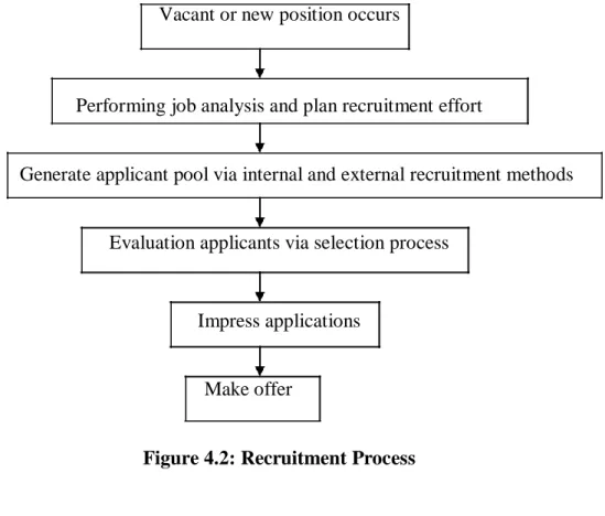Figure 4.2: Recruitment Process 