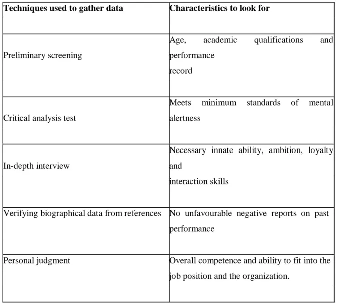 Table 4.3.1: Different steps of recruitment 