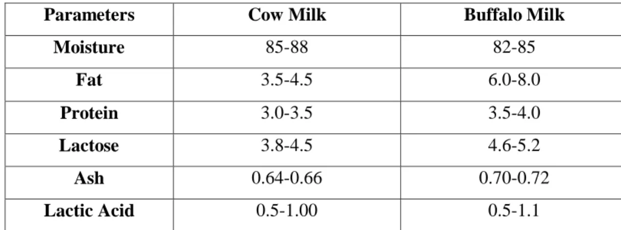 Table 1: Chemical standard of  dahi 