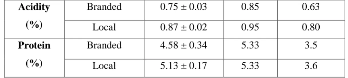 Table 4: Chemical analysis of branded dahi collected from Chattogram Metropolitan  Area 