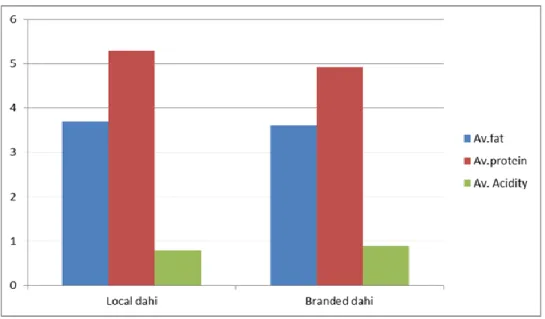 Table  5:  Total  bacterial  count  of  collected  dahi  sample marketed  in  Chattogram  Metropolitan Area 