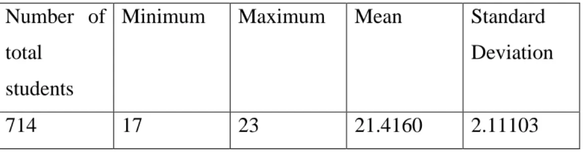 Table no 2 shows that 714 number of respondents the minimum age is 17 and the  maximum  age  is  23