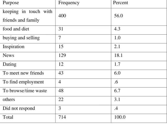 Table 5 shows that out of 714 students, 31 students are using social network in order  to be connected with the page related to food and diet and the percentage is 4.3 