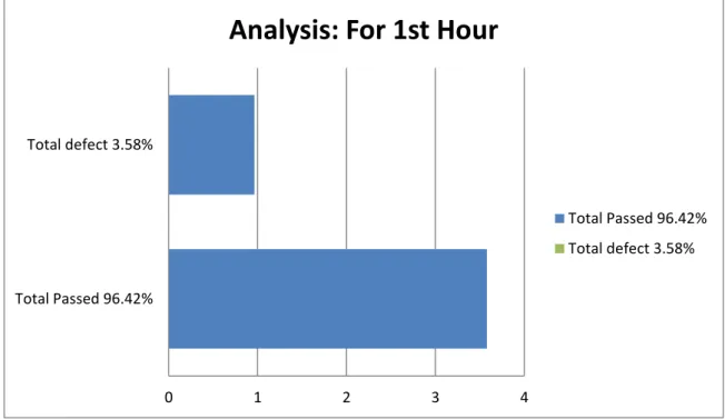 Graph 4.3.1: Graphical view of 1 st  hour inspection 