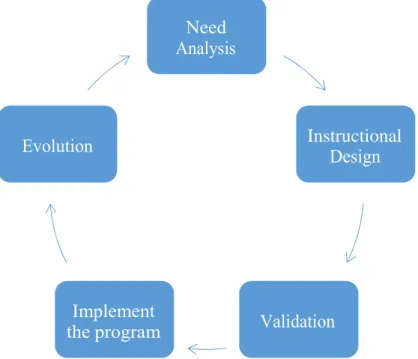 Figure 3.4: the five steps of training and development     