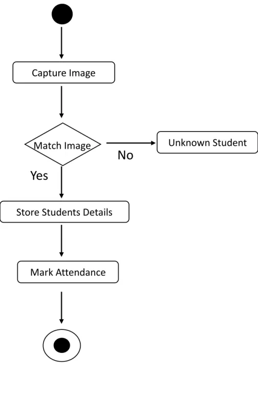Figure 2: Activity Diagram for Auto Attendance Capture Image 