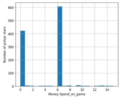 Figure 3.8: Spend Money On Game 