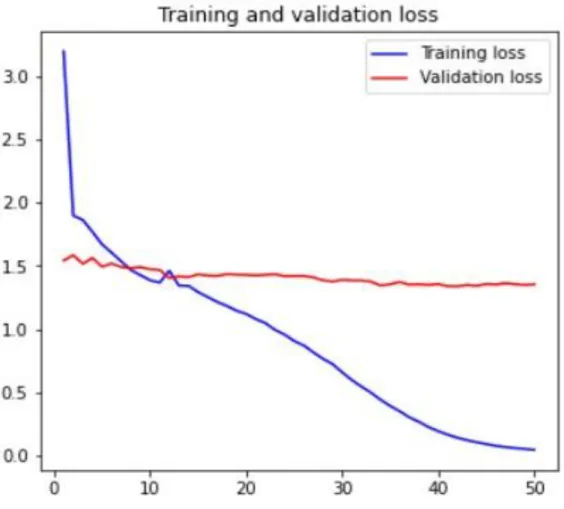 Figure 4.2.2 Training and validation loss. 