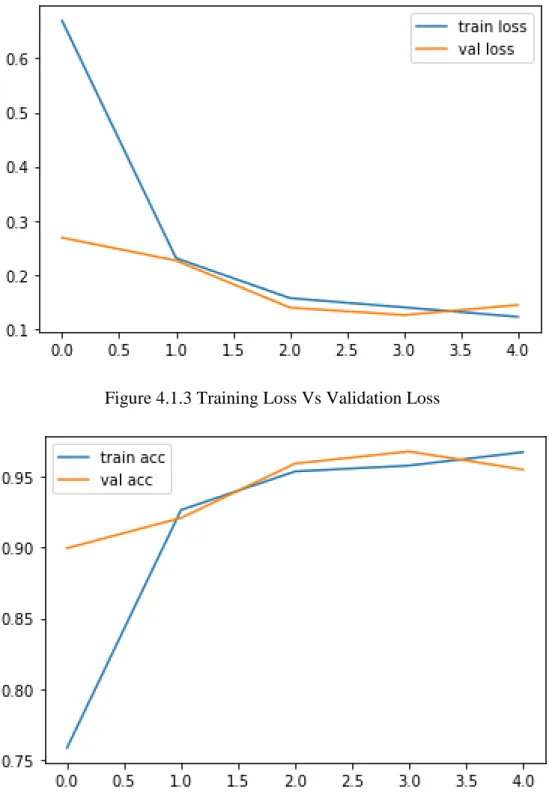 Figure 4.1.3 Training Loss Vs Validation Loss 