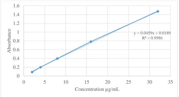 Figure 3.2: Standard curve of Gallic acid  Procedure 