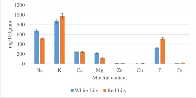 Figure  4.1  shows  the  highest  amount  of  macro-mineral  contents  in  both  species  of  water  lily  were  potassium  870.91  and  981.29mg/100g  of  white  and  red  water  lily  respectively
